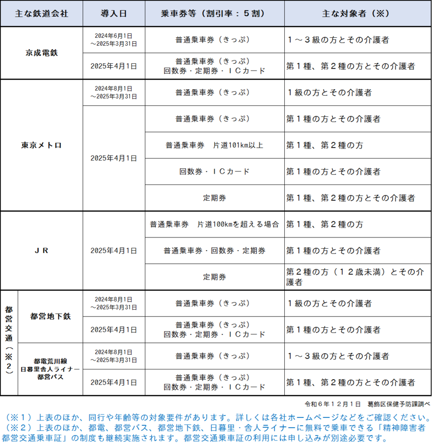 精神障害者保健福祉手帳をお持ちの方を対象とする主な旅客運賃割引制度