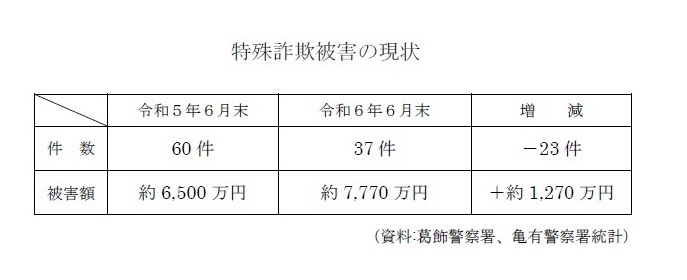 特殊詐欺被害の現状（令和6年1月から6月　前年同時期比）