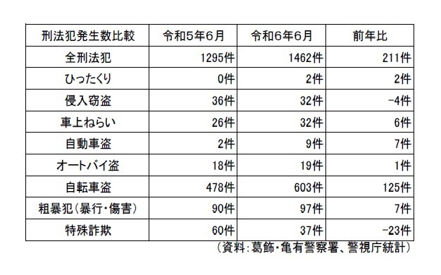 区内の刑法犯発生件数の推移（令和6年1月から6月　前年同時期比較）