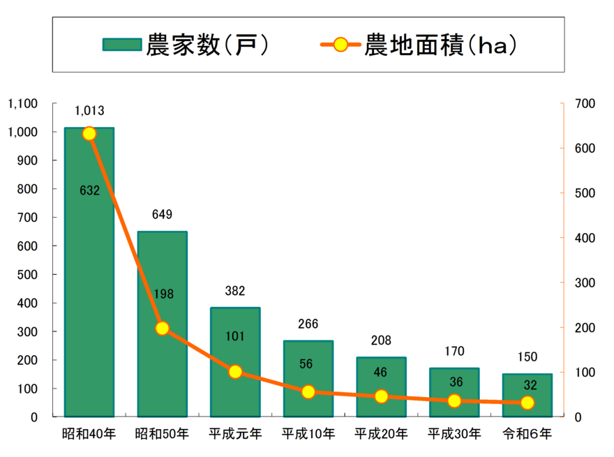 農地面積、農家数の推移のグラフ
