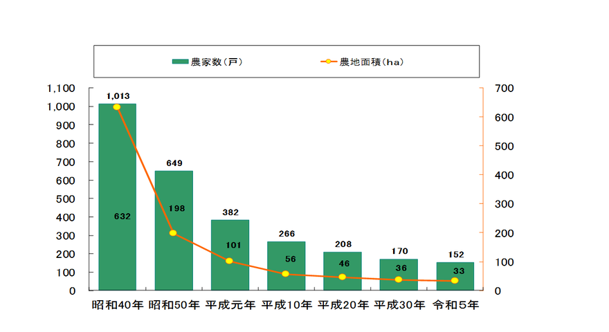 農地面積、農家数の推移のグラフ