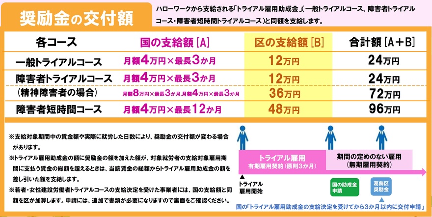 トライアル雇用助成金の各コースの交付額