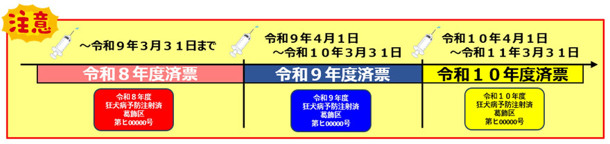 済票交付時期