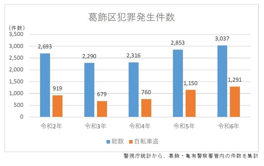 犯罪発生件数推移