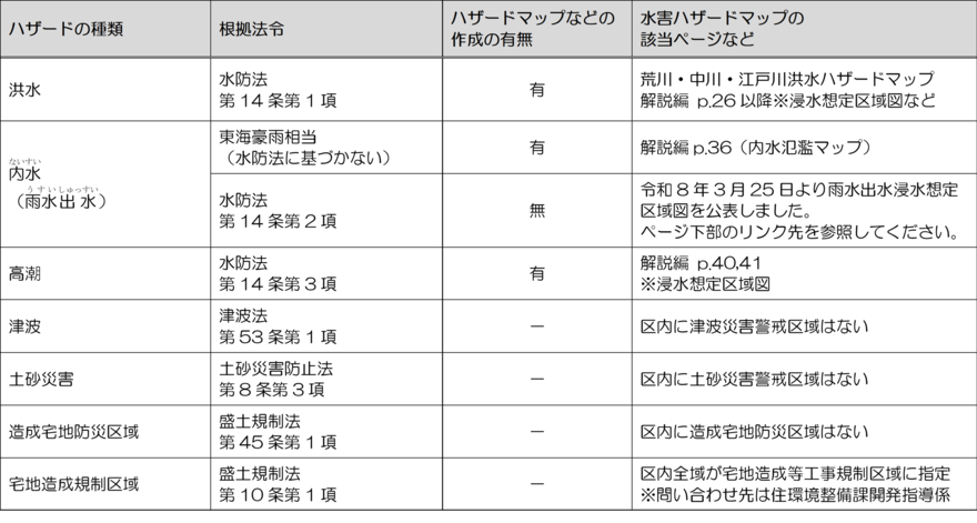 法令に基づくハザードマップの有無