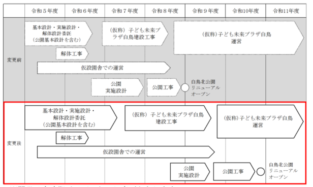 （仮称）子ども未来プラザ白鳥　整備スケジュール（予定）