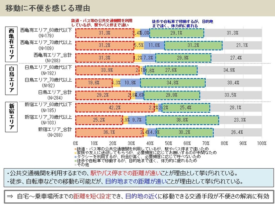 移動に不便を感じる理由グラフ