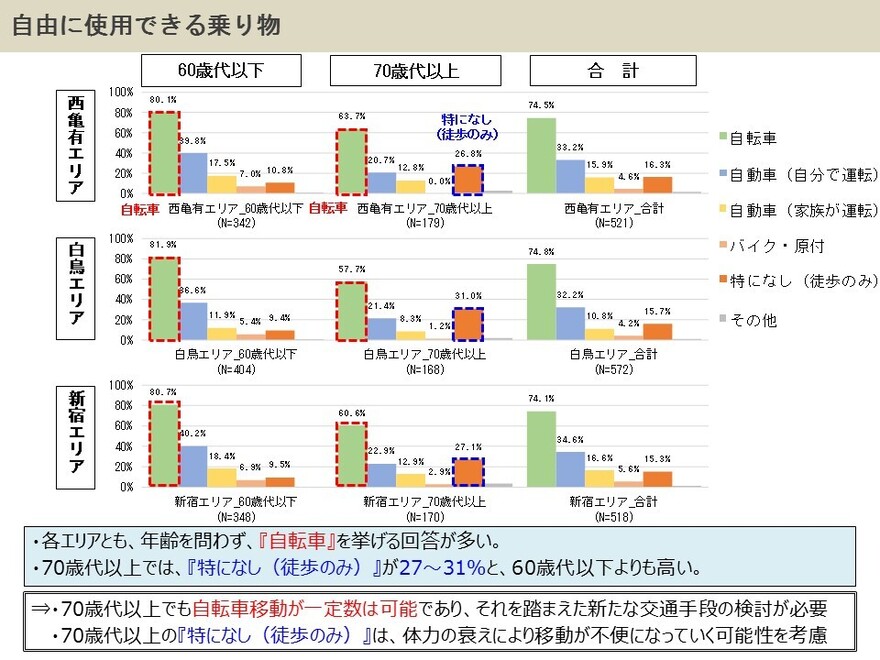 自由乗り物のグラフ