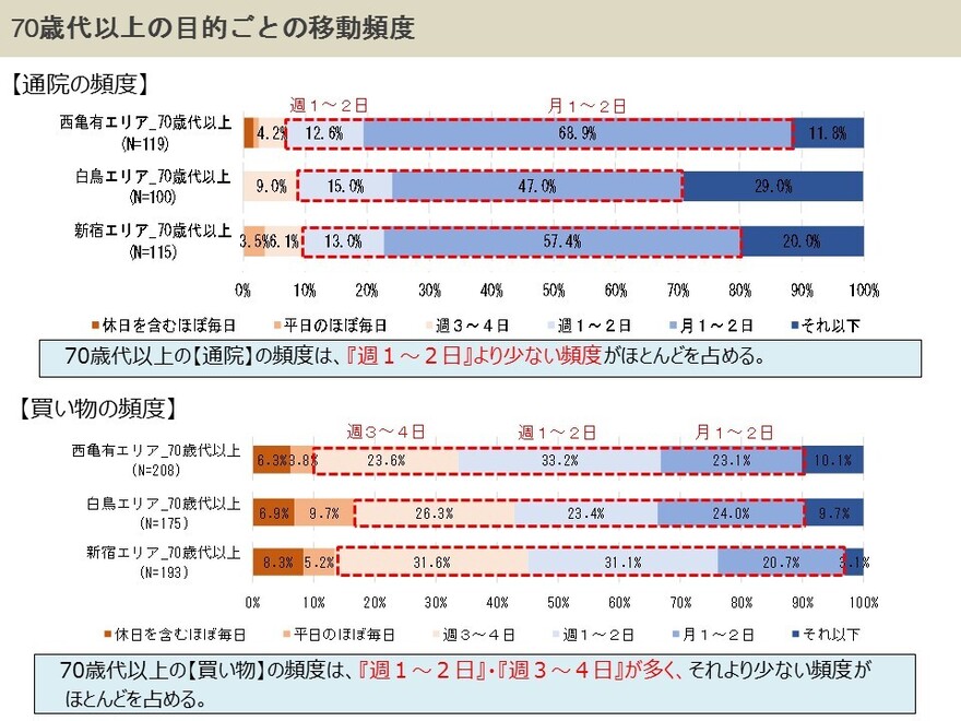 移動頻度のグラフ