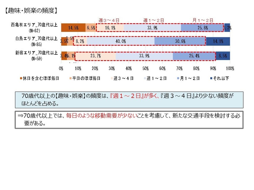 目的別頻度のグラフ