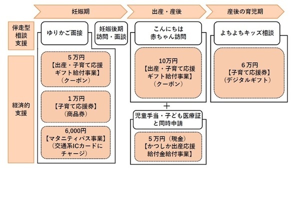 区で実施している主な給付事業一覧