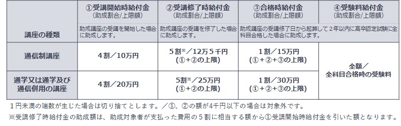 (1)受講開始時給付金は、助成講座の受講を開始した場合に助成します。通信制講座の助成割合は4割、上限額は10万円です。通学又は通学及び通信制併用の講座の助成割合は4割、上限額は20万円です。(2)受講修了時給付金は、助成講座の受講を修了した場合に助成します。通信制講座の助成割合は1割、上限額は2万5千円です。通学又は通学及び通信制併用の講座の助成割合は1割、上限額は5万円です。(3)合格時給付金及び(4)受験料給付金は、助成講座の受講修了日から起算して2年以内に高卒認定試験に全科目合格した場合に助成します。(3)合格時給付金の通信制講座の助成割合は1割、上限額は2万5千円です。通学又は通学及び通信制併用の講座の助成割合は1割、上限額は5万円です。(4)受験料給付金の助成割は全額、上限額は全科目を合格した時の受験料です。