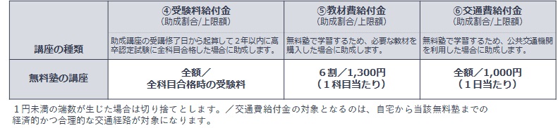 交通費給付金の対象となるのは、自宅から無料塾までの経済的かつ合理的な交通経路が対象になります。