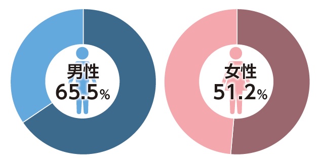 円グラフ（がんになる可能性）