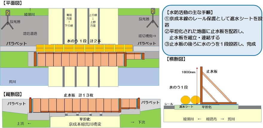 水防活動の主な手順