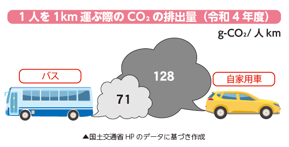 1人を1キロ運ぶ際のCO2の排出量のデータ