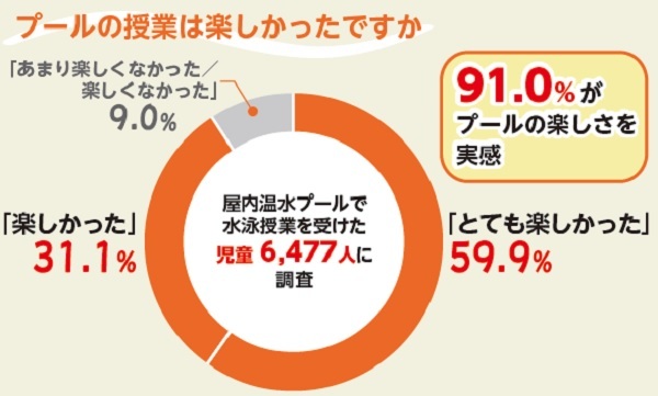 アンケート結果の円グラフ