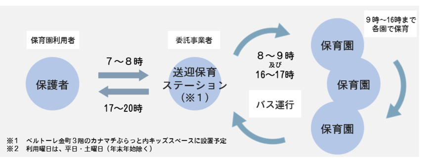 事業運用イメージ