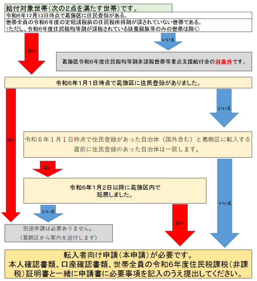 給付要件フローチャート