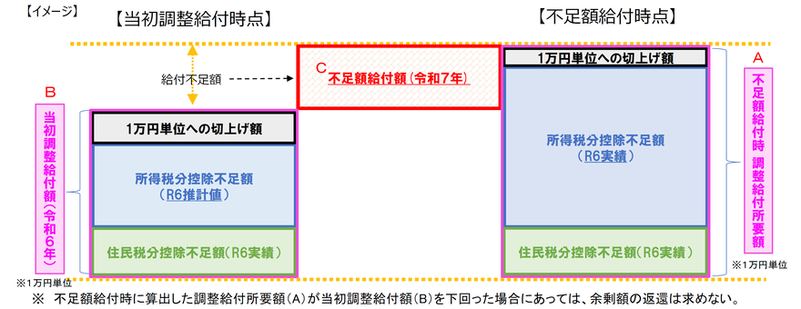 不足額給付のイメージ図