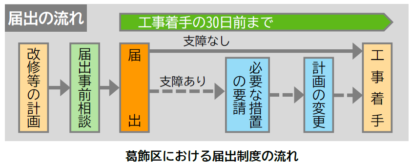 葛飾区における届出制度の流れ