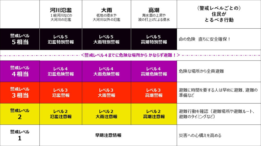 新たな防災気象情報