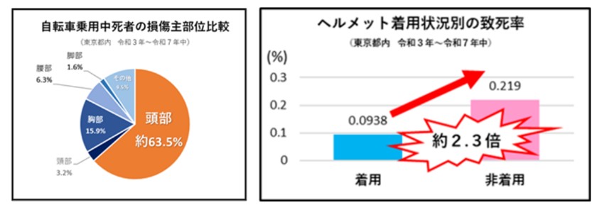 令和3年から令和7年までの東京都内における自転車乗用中死者の損傷部位の割合